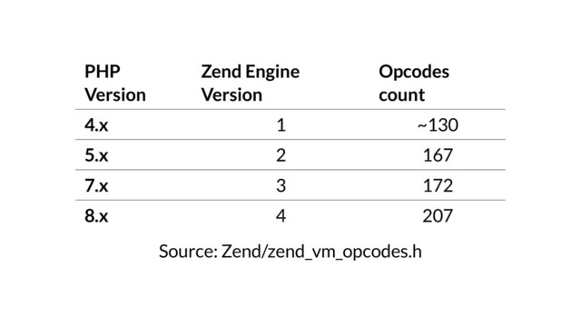 PHP
Version
Zend Engine
Version
Opcodes
count
4.x 1 ~130
5.x 2 167
7.x 3 172
8.x 4 207
Source: Zend/zend_vm_opcodes.h
