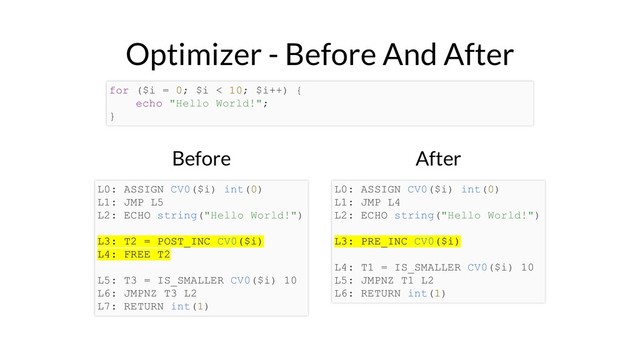 Optimizer - Before And After
Before After
for ($i = 0; $i < 10; $i++) {
echo "Hello World!";
}
L0: ASSIGN CV0($i) int(0)
L1: JMP L5
L2: ECHO string("Hello World!")
L3: T2 = POST_INC CV0($i)
L4: FREE T2
L5: T3 = IS_SMALLER CV0($i) 10
L6: JMPNZ T3 L2
L7: RETURN int(1)
L0: ASSIGN CV0($i) int(0)
L1: JMP L4
L2: ECHO string("Hello World!")
L3: PRE_INC CV0($i)
L4: T1 = IS_SMALLER CV0($i) 10
L5: JMPNZ T1 L2
L6: RETURN int(1)
