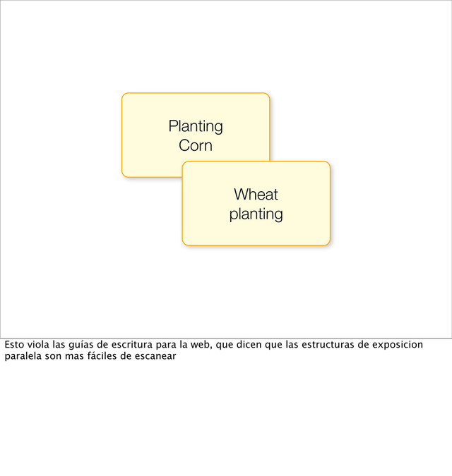 Planting
Corn
Wheat
planting
Esto viola las guías de escritura para la web, que dicen que las estructuras de exposicion
paralela son mas fáciles de escanear
