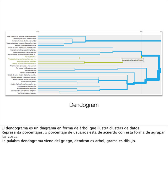 Dendogram
El dendograma es un diagrama en forma de árbol que ilustra clusters de datos.
Representa porcentajes, x porcentaje de usuarios esta de acuerdo con esta forma de agrupar
las cosas.
La palabra dendograma viene del griego, dendron es arbol, grama es dibujo.
