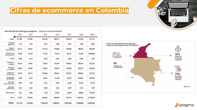 Cifras de ecommerce en Colombia
