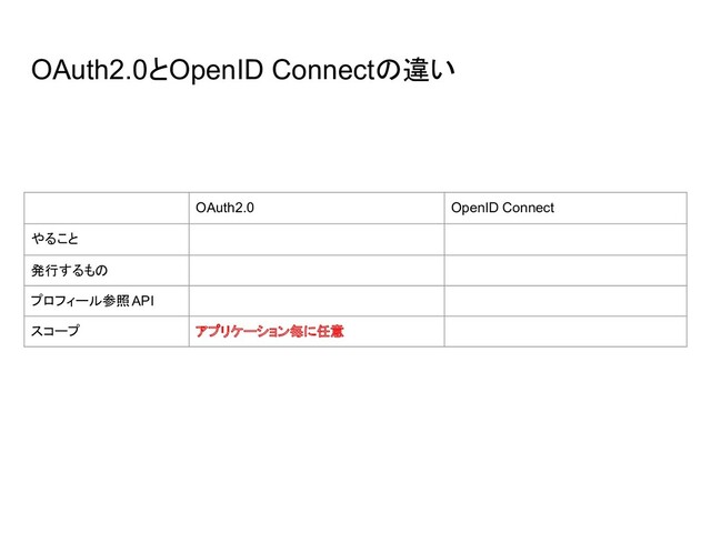 OAuth2.0とOpenID Connectの違い
OAuth2.0 OpenID Connect
やること
発行するもの
プロフィール参照API
スコープ アプリケーション毎に任意

