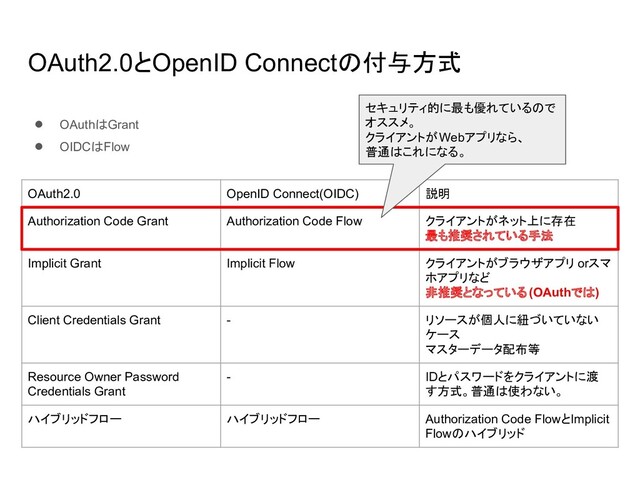 OAuth2.0とOpenID Connectの付与方式
OAuth2.0 OpenID Connect(OIDC) 説明
Authorization Code Grant Authorization Code Flow クライアントがネット上に存在
最も推奨されている手法
Implicit Grant Implicit Flow クライアントがブラウザアプリ orスマ
ホアプリなど
非推奨となっている(OAuthでは)
Client Credentials Grant - リソースが個人に紐づいていない
ケース
マスターデータ配布等
Resource Owner Password
Credentials Grant
- IDとパスワードをクライアントに渡
す方式。普通は使わない。
ハイブリッドフロー ハイブリッドフロー Authorization Code FlowとImplicit
Flowのハイブリッド
● OAuthはGrant
● OIDCはFlow
セキュリティ的に最も優れているので
オススメ。
クライアントがWebアプリなら、
普通はこれになる。
