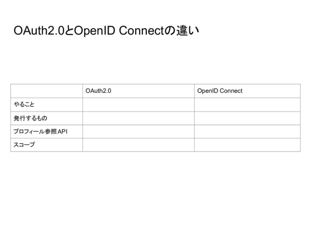 OAuth2.0とOpenID Connectの違い
OAuth2.0 OpenID Connect
やること
発行するもの
プロフィール参照API
スコープ
