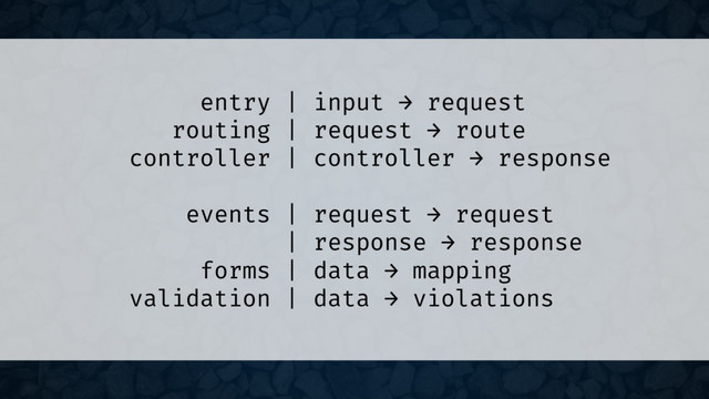 entry | input → request
routing | request → route
controller | controller → response
events | request → request
| response → response
forms | data → mapping
validation | data → violations
