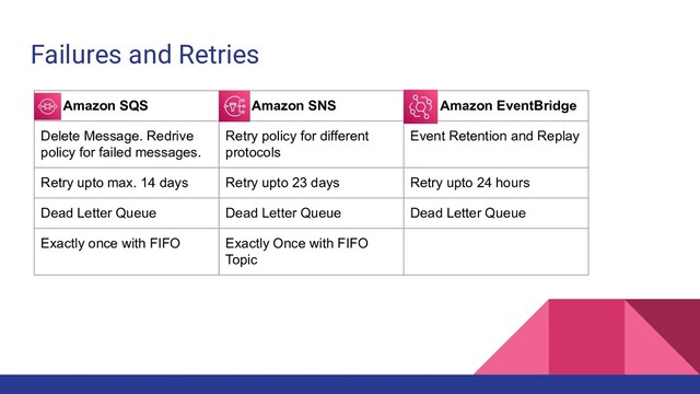 Failures and Retries
Amazon SQS Amazon SNS Amazon EventBridge
Delete Message. Redrive
policy for failed messages.
Retry policy for different
protocols
Event Retention and Replay
Retry upto max. 14 days Retry upto 23 days Retry upto 24 hours
Dead Letter Queue Dead Letter Queue Dead Letter Queue
Exactly once with FIFO Exactly Once with FIFO
Topic
