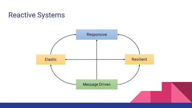 Reactive Systems
