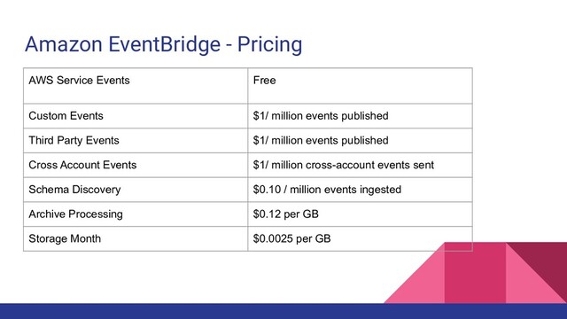 Amazon EventBridge - Pricing
AWS Service Events Free
Custom Events $1/ million events published
Third Party Events $1/ million events published
Cross Account Events $1/ million cross-account events sent
Schema Discovery $0.10 / million events ingested
Archive Processing $0.12 per GB
Storage Month $0.0025 per GB

