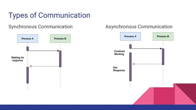 Types of Communication
Synchronous Communication Asynchronous Communication
