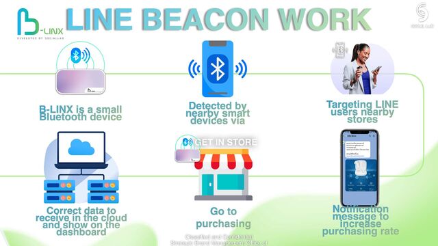 LINE BEACON WORK
9.2
4.2
B-LINX is a small
Bluetooth device
Detected by
nearby smart
devices via
Targeting LINE
users nearby
stores
Correct data to
receive in the cloud
and show on the
dashboard
Noti
fi
cation
message to
increase
purchasing rate
Classified and Confidential
Strategic Brand Management Office of
Go to
purchasing
GET IN STORE
9.2
4.2
