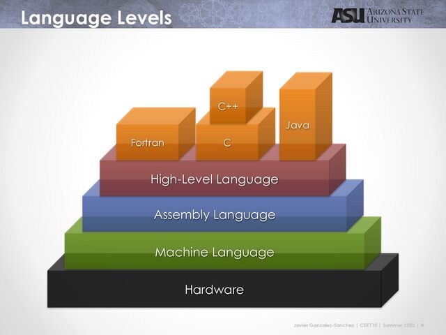 Javier Gonzalez-Sanchez | CSE110 | Summer 2020 | 4
Language Levels
Hardware
Machine Language
Assembly Language
High-Level Language
C
Fortran
C++
Java
