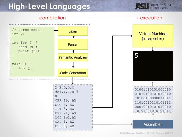 Javier Gonzalez-Sanchez | CSE110 | Summer 2020 | 7
High-Level Languages
X,E,G,O,O
#e1,I,I,0,7
@
OPR 19, AX
STO x, AX
LIT 5, AX
OPR 21, AX
LOD #e1,AX
CAL 1, AX
OPR 0, AX
5
Virtual Machine
(interpreter)
// sorce code
int x;
int foo () {
read (x);
print (5);
}
main () {
foo ();
}
Lexer
Parser
Semantic Analyzer
Code Generation
01001010101000010
01010100101010010
10100100000011011
11010010110101111
00010010101010010
10101001010101011
Assembler
compilation execution
