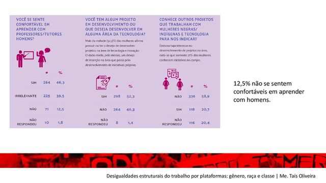 Desigualdades estruturais do trabalho por plataformas: gênero, raça e classe | Me. Taís Oliveira
12,5% não se sentem
confortáveis em aprender
com homens.
