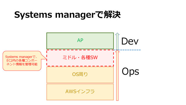 Systems managerで解決
AP
ミドル・各種SW
OS周り
AWSインフラ
Dev
Ops
Systems managerで、
EC2内の各種コンポー
ネント情報を管理可能
