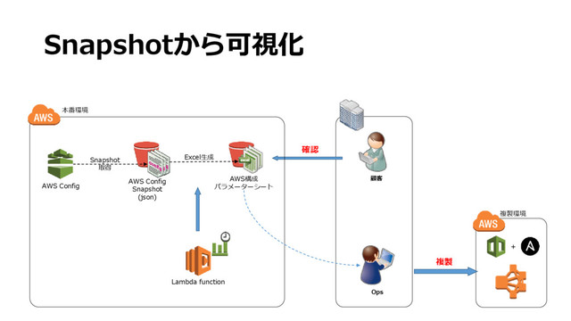 Snapshotから可視化
確認
顧客
AWS Config
AWS Config
Snapshot
(json)
Excel生成
AWS構成
パラメーターシート
Lambda function
Snapshot
取得
本番環境
Ops
複製環境
＋
複製
