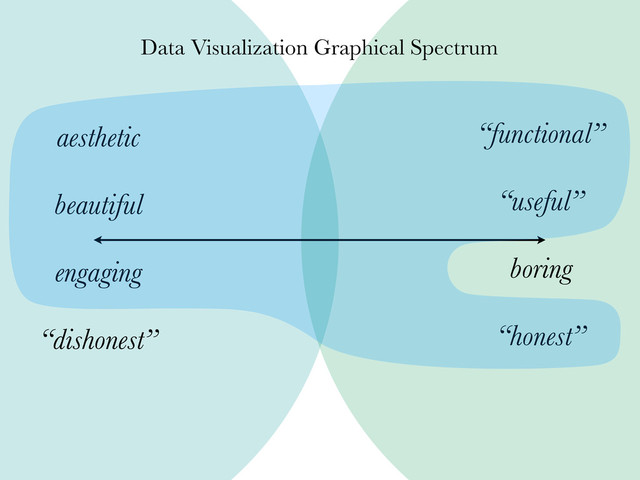 aesthetic
beautiful
engaging
“dishonest”
“functional”
“useful”
boring
“honest”
Data Visualization Graphical Spectrum
