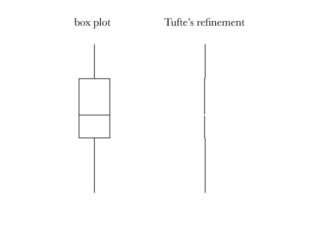 box plot Tufte’s reﬁnement
