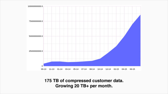 175 TB of compressed customer data.!
Growing 20 TB+ per month.
