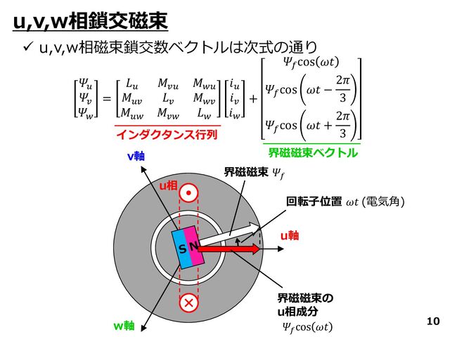 10
u,v,w相鎖交磁束
✓ u,v,w相磁束鎖交数ベクトルは次式の通り
𝛹𝑢
𝛹𝑣
𝛹𝑤
=
𝐿𝑢
𝑀𝑣𝑢
𝑀𝑤𝑢
𝑀𝑢𝑣
𝐿𝑣
𝑀𝑤𝑣
𝑀𝑢𝑤
𝑀𝑣𝑤
𝐿𝑤
𝑖𝑢
𝑖𝑣
𝑖𝑤
+
𝛹𝑓
cos 𝜔𝑡
𝛹𝑓
cos 𝜔𝑡 −
2𝜋
3
𝛹𝑓
cos 𝜔𝑡 +
2𝜋
3
インダクタンス行列
界磁磁束ベクトル
u相
u軸
v軸
w軸
界磁磁束 𝛹𝑓
回転子位置 𝜔𝑡 (電気角)
界磁磁束の
u相成分
𝛹𝑓
cos 𝜔𝑡
