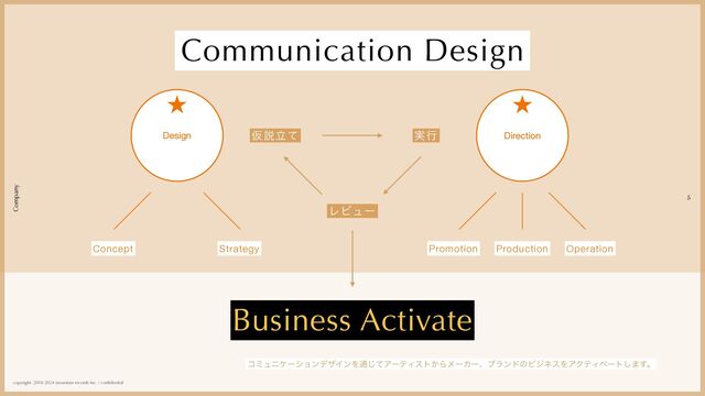 copyright. 2018-2024 mountain records Inc. / con
fi
dential
5
Communication Design
Direction
Design
Concept Strategy Promotion Production Operation
Business Activate
ίϛϡχέʔγϣϯσβΠϯΛ௨ͯ͡ΞʔςΟετ͔ΒϝʔΧʔɺϒϥϯυͷϏδωεΛΞΫςΟϕʔτ͠·͢ɻ
࣮ߦ
Ծઆཱͯ
ϨϏϡʔ
Company
