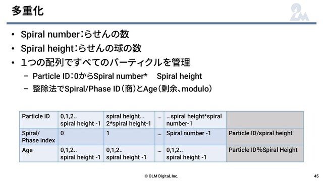 多重化
• Spiral number：らせんの数
• Spiral height：らせんの球の数
• １つの配列ですべてのパーティクルを管理
– Particle ID：0からSpiral number* Spiral height
– 整除法でSpiral/Phase ID（商）とAge（剰余、modulo）
© OLM Digital, Inc. 45
Particle ID 0,1,2..
spiral height -1
spiral height…
2*spiral height-1
… …spiral height*spiral
number-1
Spiral/
Phase index
0 1 … Spiral number -1 Particle ID/spiral height
Age 0,1,2..
spiral height -1
0,1,2..
spiral height -1
… 0,1,2..
spiral height -1
Particle ID％Spiral Height
