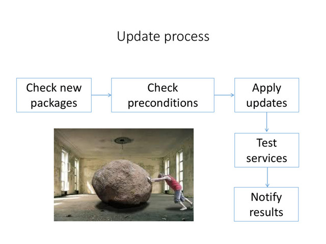Update process
Check new
packages
Check
preconditions
Apply
updates
Test
services
Notify
results
