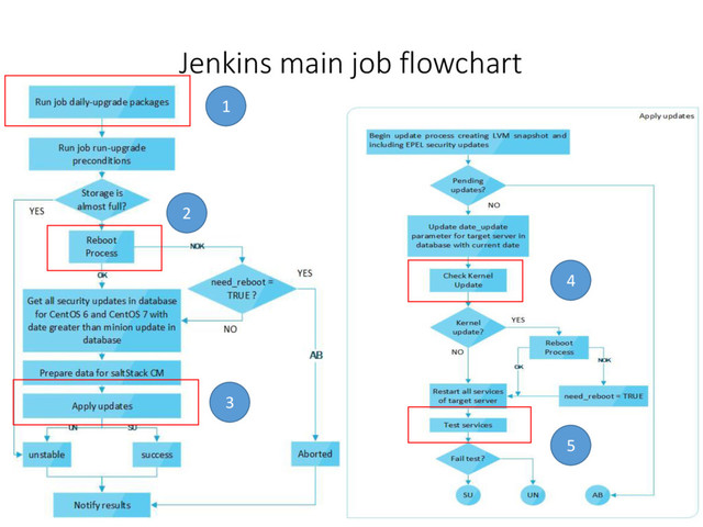 Jenkins main job flowchart
5
1
4
3
2
