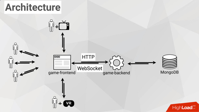 MongoDB
game-backend
game-frontend
WebSocket
+
+
HTTP
Architecture
