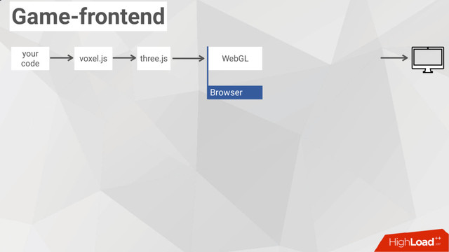 Game-frontend
voxel.js
your
code
three.js WebGL
Browser
