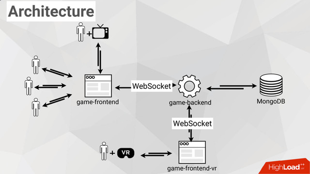 MongoDB
game-backend
game-frontend
WebSocket
+
Architecture
+
game-frontend-vr
WebSocket
