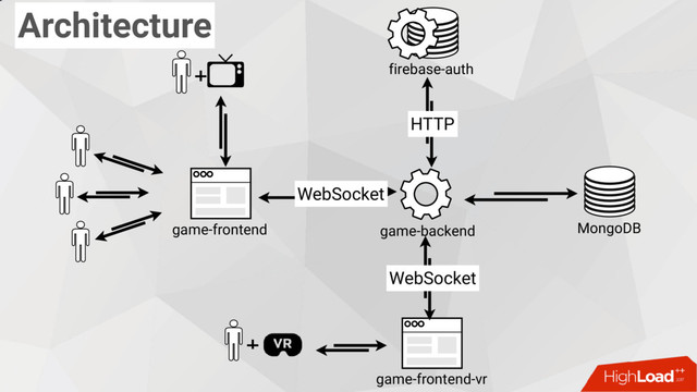 MongoDB
game-backend
game-frontend
WebSocket
+
Architecture
+
game-frontend-vr
WebSocket
firebase-auth
HTTP
