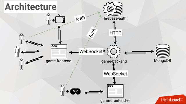 MongoDB
game-backend
game-frontend
WebSocket
+
Architecture
+
game-frontend-vr
WebSocket
firebase-auth
HTTP
Auth
Auth

