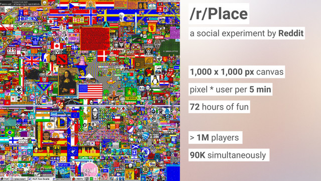 /r/Place
1,000 x 1,000 px canvas
pixel * user per 5 min
72 hours of fun
> 1M players
a social experiment by Reddit
90K simultaneously
