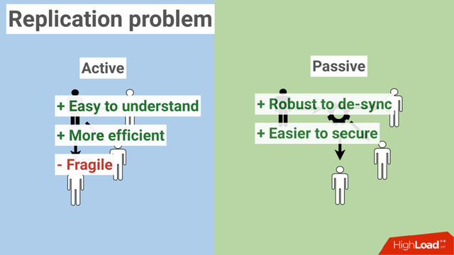Active Passive
+ Robust to de-sync
+ Easy to understand
+ More efficient
- Fragile
+ Easier to secure
Replication problem
