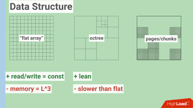 “flat array” octree pages/chunks
+ read/write = const
- slower than flat
- memory = L^3
+ lean
Data Structure
