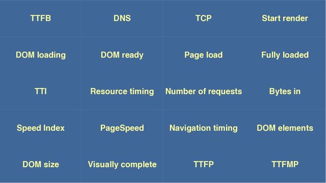 TTFB DNS TCP Start render
DOM loading DOM ready Page load Fully loaded
TTI Resource timing Number of requests Bytes in
Speed Index PageSpeed Navigation timing DOM elements
DOM size Visually complete TTFP TTFMP
