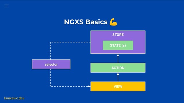 kuncevic.dev
NGXS Basics 💪
ACTION
STORE
VIEW
STATE (s)
selector
