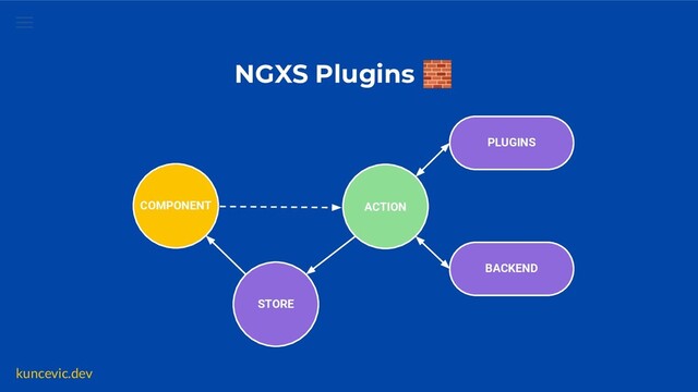 kuncevic.dev
NGXS Plugins 🧱
COMPONENT ACTION
STORE
PLUGINS
BACKEND
