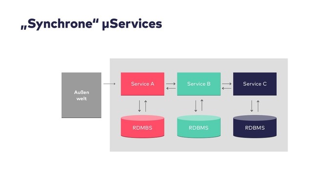 Außen
welt
Service A Service B Service C
RDBMS RDBMS
RDMBS
„Synchrone“ µServices
