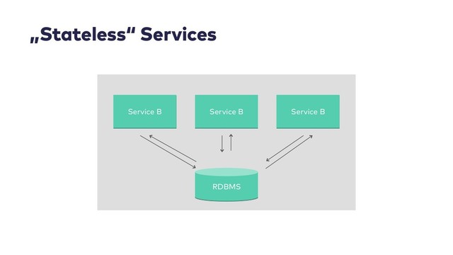 Service B
RDBMS
„Stateless“ Services
Service B
Service B
