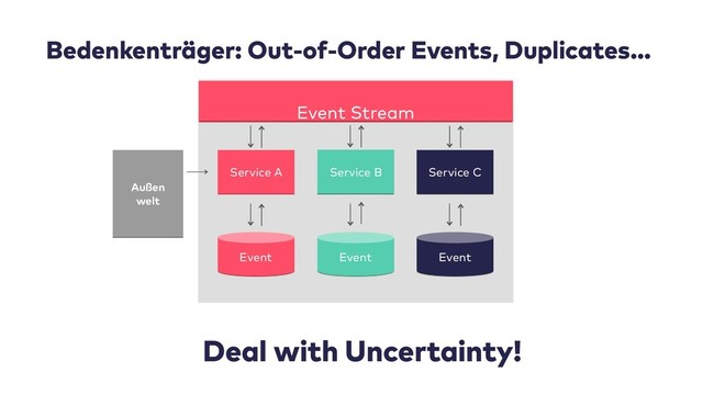 Bedenkenträger: Out-of-Order Events, Duplicates…
Außen
welt
Service A Service B Service C
Event Event
Event
Event Stream
Deal with Uncertainty!

