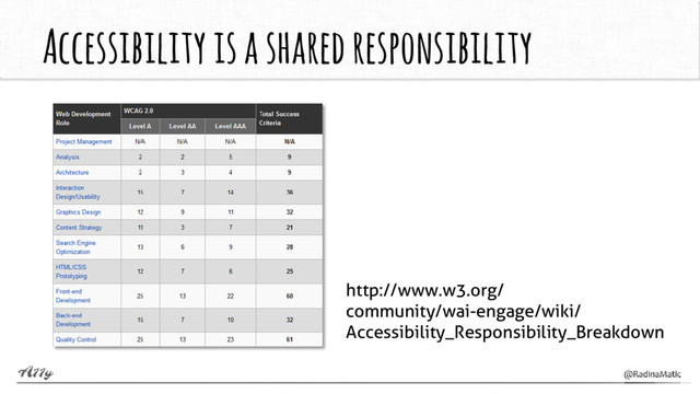 Accessibility is a shared responsibility
http://www.w3.org/
community/wai-engage/wiki/
Accessibility_Responsibility_Breakdown
