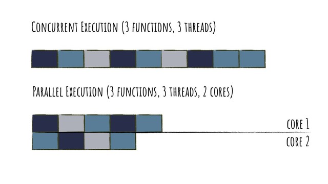 Concurrent Execution (3 functions, 3 threads)
Parallel Execution (3 functions, 3 threads, 2 cores)
core 1
core 2
