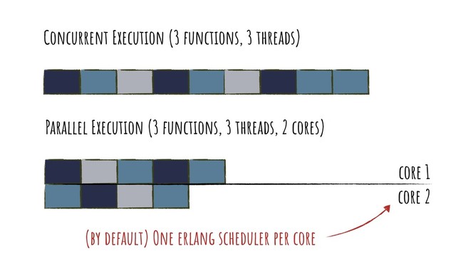 Concurrent Execution (3 functions, 3 threads)
Parallel Execution (3 functions, 3 threads, 2 cores)
core 1
core 2
(by default) One erlang scheduler per core
