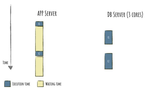 R1
APP Server DB Server (3 cores)
R2
R1
R2
Time
Execution time Waiting time
