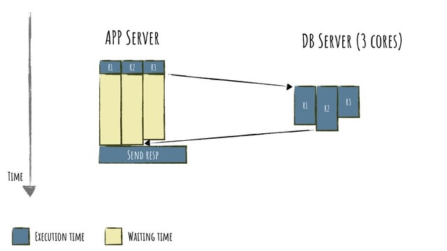 R1
APP Server DB Server (3 cores)
Send resp
R2 R3
R1 R2
R3
Time
Execution time Waiting time
