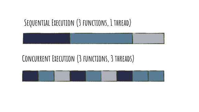 Sequential Execution (3 functions, 1 thread)
Concurrent Execution (3 functions, 3 threads)
