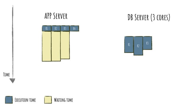 R1
APP Server
R2 R3
R1 R2
R3
R4
Time
Execution time Waiting time
DB Server (3 cores)
