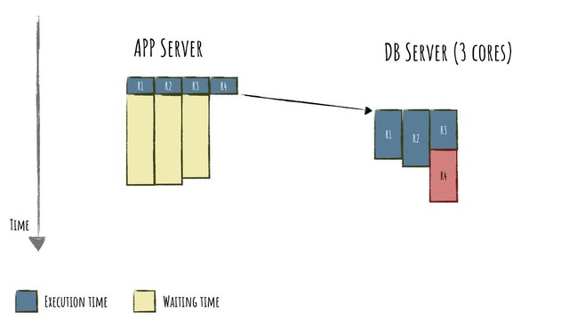 R1
APP Server
R2 R3
R1 R2
R3
R4
R4
Time
Execution time Waiting time
DB Server (3 cores)
