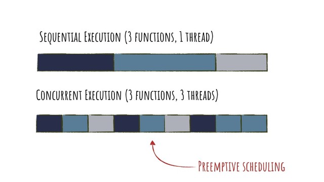 Sequential Execution (3 functions, 1 thread)
Concurrent Execution (3 functions, 3 threads)
Preemptive scheduling
